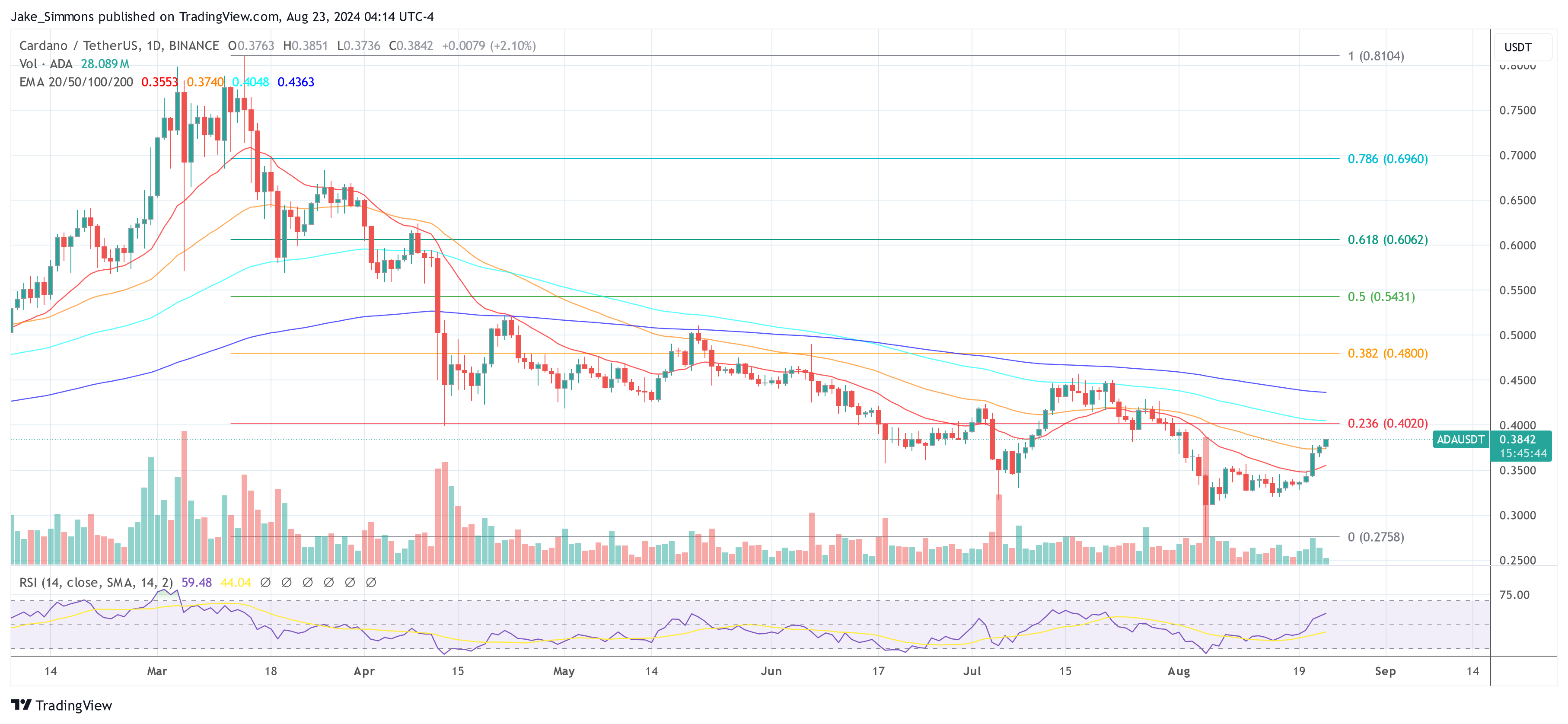 Preço de Cardano preparado para atingir US$ 2,88, seguindo o fractal de Solana: analista de criptografia