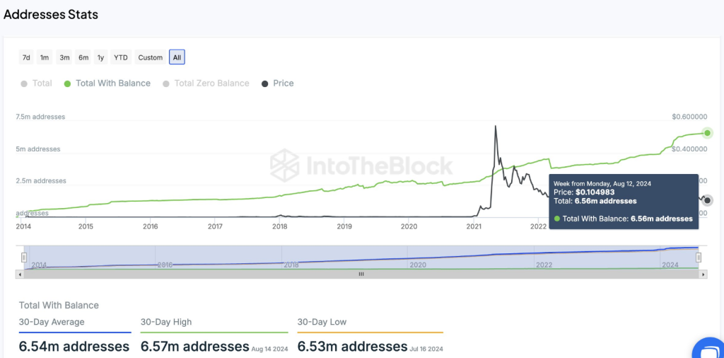 A pesar de un mercado tormentoso, las direcciones de Dogecoin se disparan a más de 6 millones