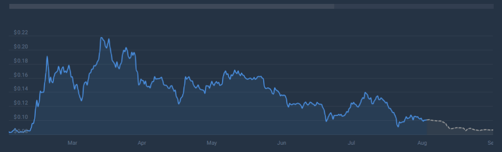 Несмотря на бурный рынок, Dogecoin обращается к более чем 6 миллионам пользователей