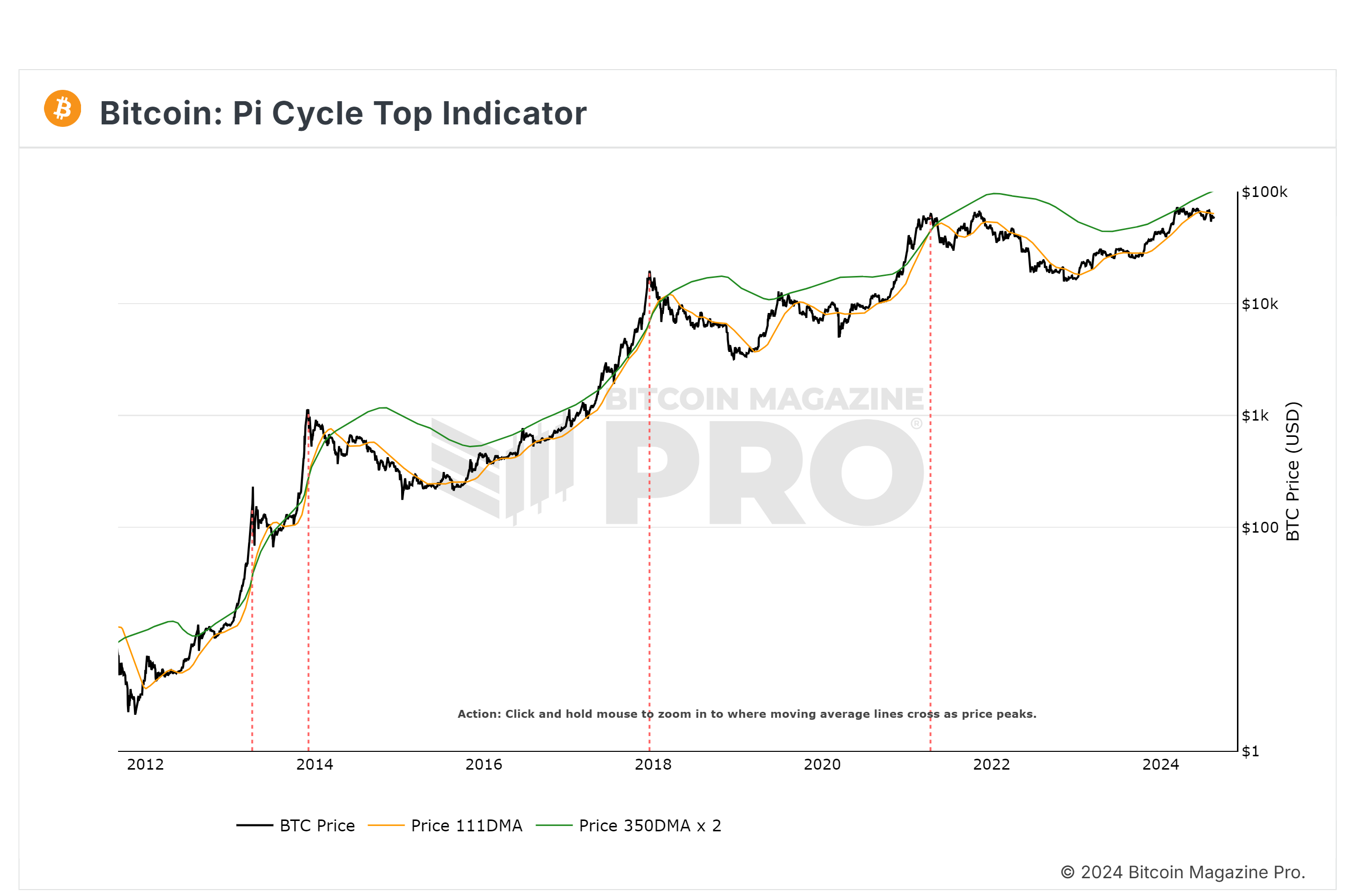 Analysten prognostizieren mit historisch bewährtem Indikator den Bitcoin-Bullenmarkt an der Spitze