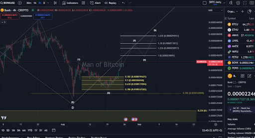 BONK prestes a entrar na terceira onda, analista revela próximo alvo