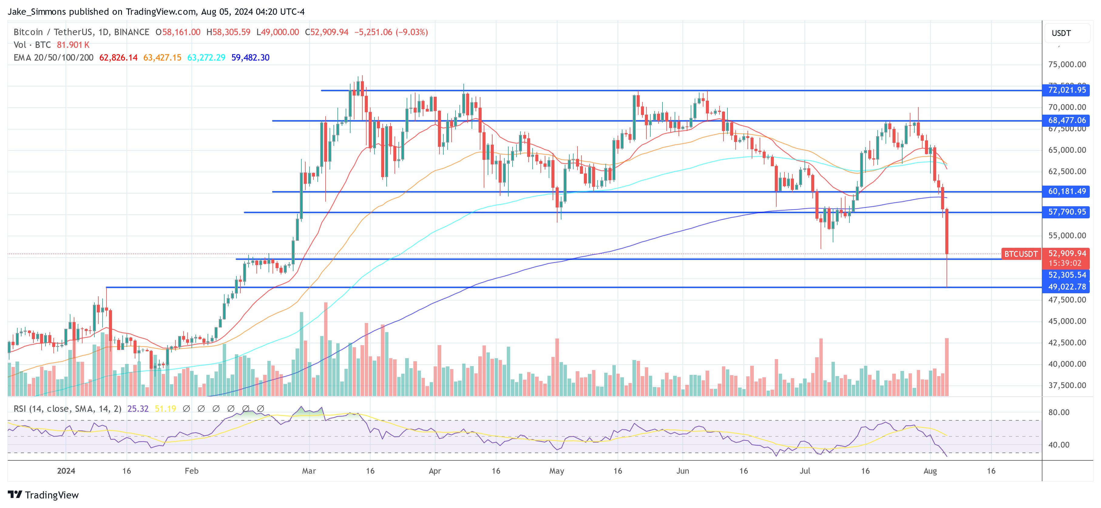 O preço do Bitcoin cai para US$ 49.000: principais motivos explicados