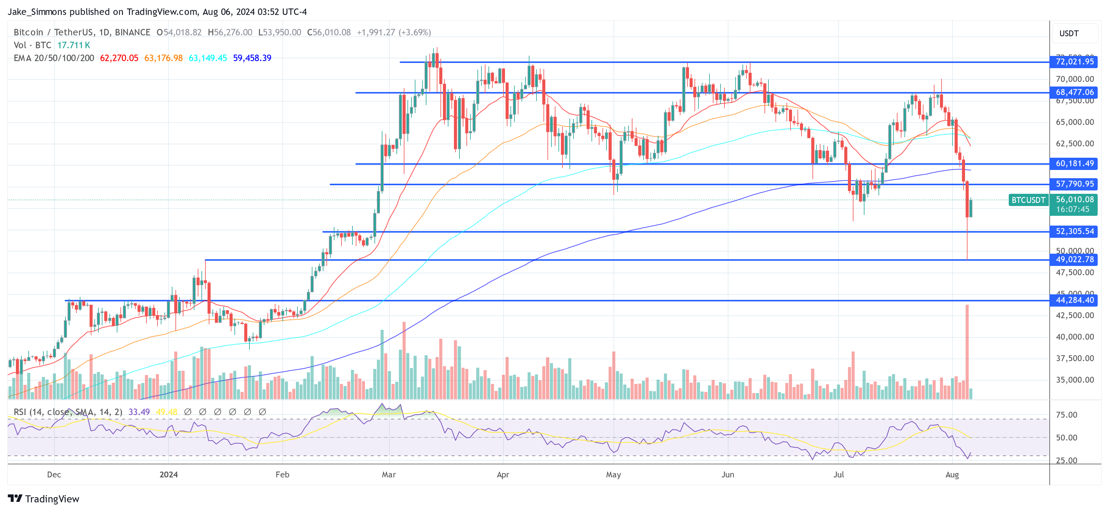 Bitcoin se recupera além de US$ 56.000, Ethereum acima de US$ 2.500: fatores-chave