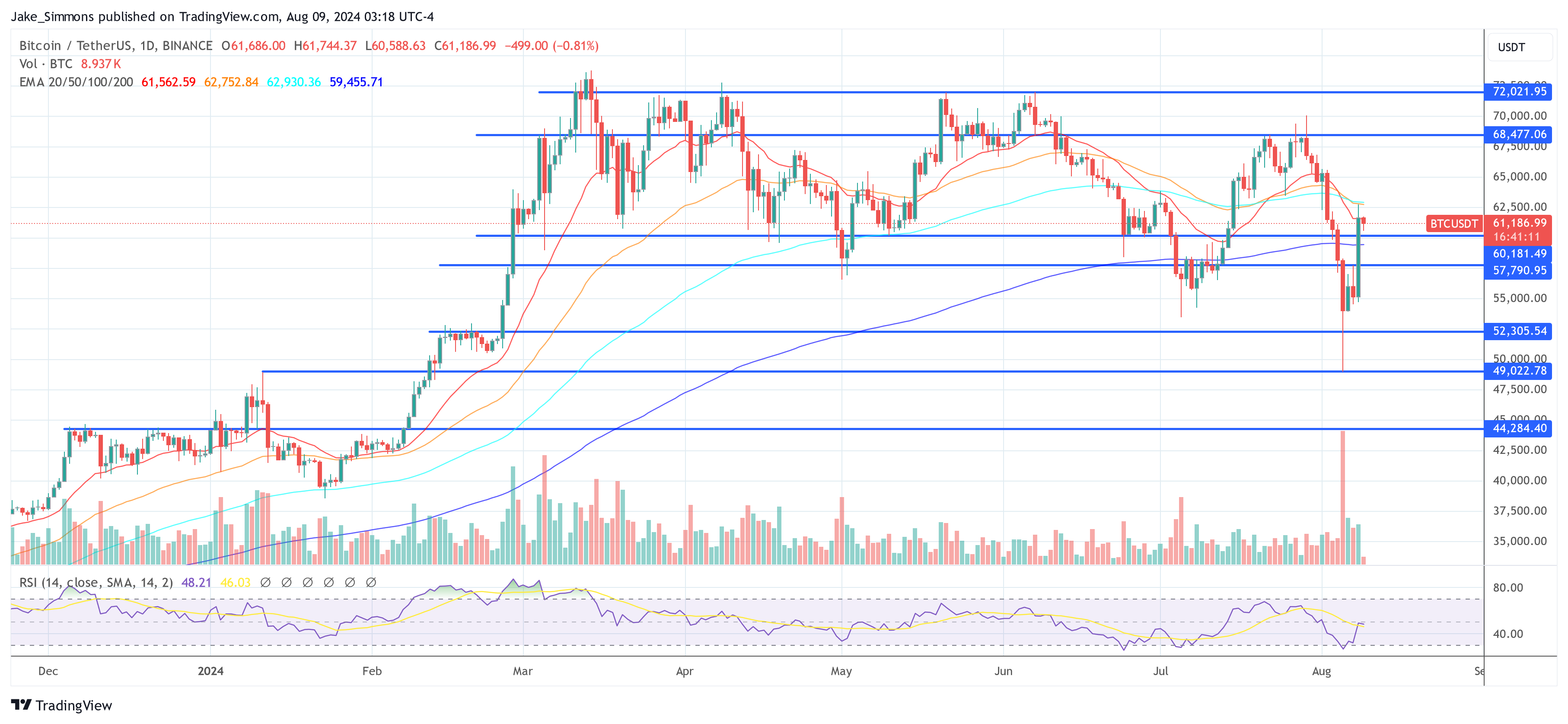 O preço do Bitcoin sobe acima de US$ 62.000 novamente: 3 principais motivos