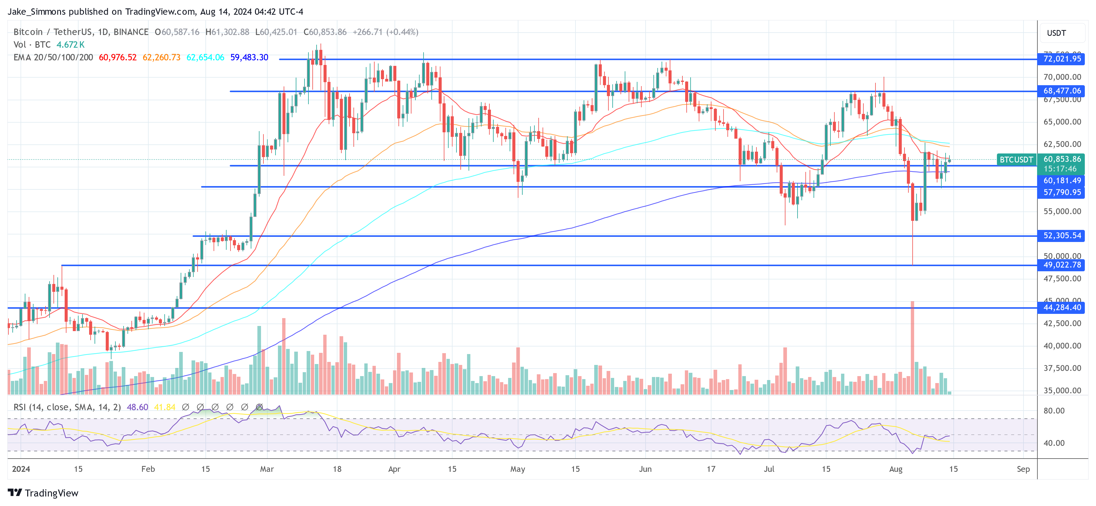 Preço do Bitcoin deve subir com entradas de stablecoin de US$ 2,5 bilhões: empresa de pesquisa