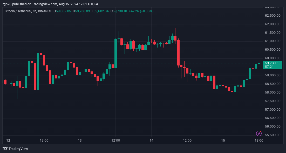 ¿Bitcoin (BTC) volverá a cotizar por encima de los 70.000 dólares en septiembre? Los analistas opinan