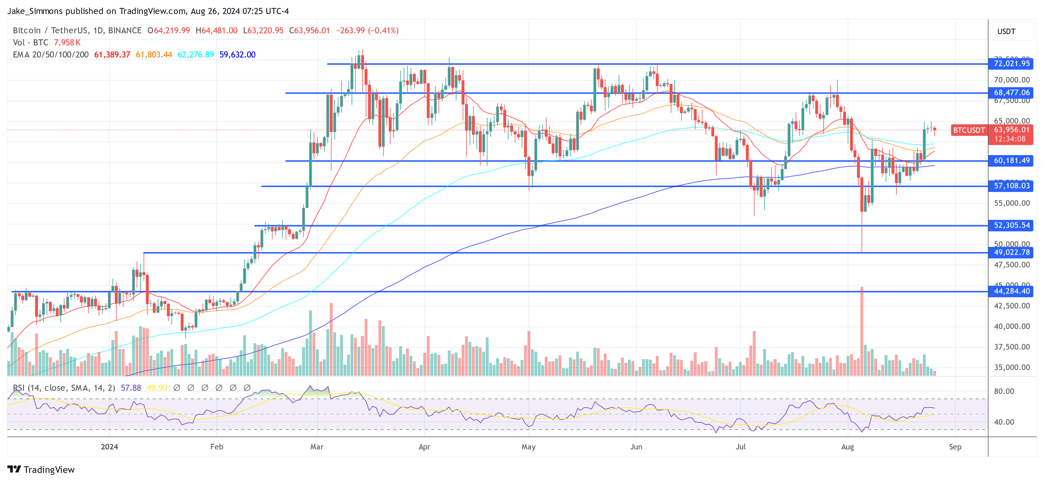 É aqui que se prevê que o Bitcoin atingirá seu ponto mais alto se a história se repetir