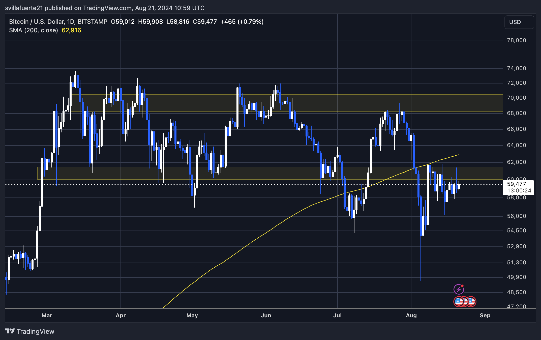 Ist eine negative Korrelation zwischen Bitcoin (BTC) und Aktien ein bullisches Signal? Analyst verrät