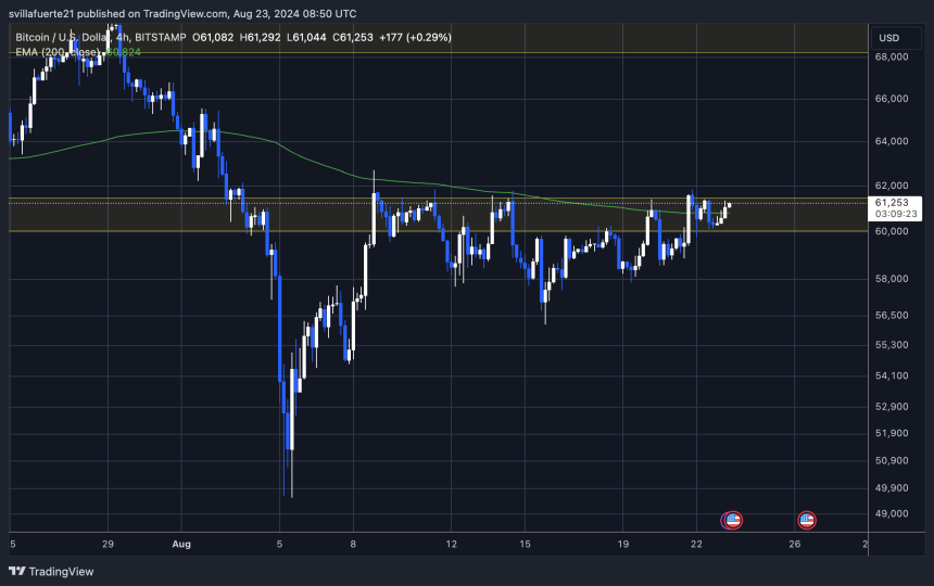 BTC trading sideways since August 8. 