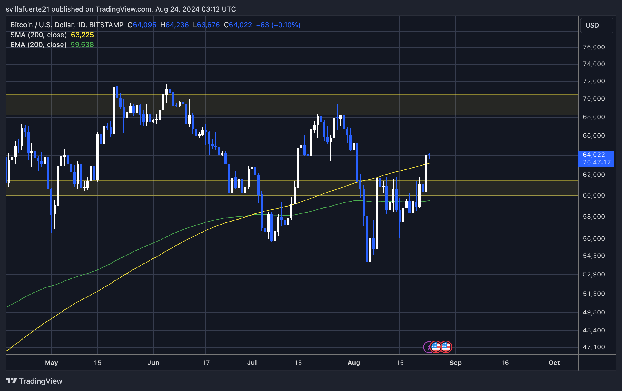 Bitcoin (BTC) pronto para ultrapassar US$ 65.000, mostram dados da rede