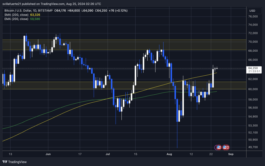 BTC price closes above its 1D 200 moving average at $63,326. 