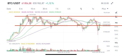 仮想通貨アナリスト、ビットコインのクマトラップが終焉すると価格は7万2000ドルまで上昇する可能性があると語る