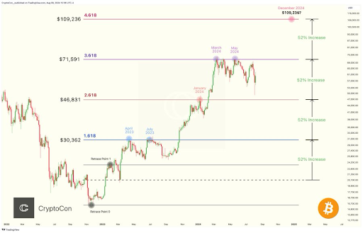 Die legendäre Fibonacci-Erweiterung verrät, wann Bitcoin 109.000 US-Dollar erreichen wird