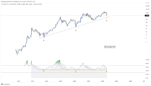 Analista diz que o fundo do Bitcoin não chegou, o preço cairá abaixo de US$ 50.000 novamente?