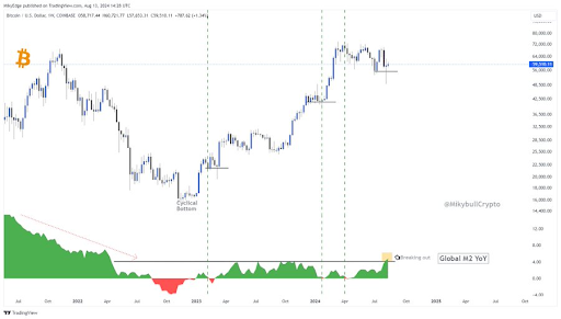 Bitcoin Sellers Running Out Of Coins As Dominance Hits 3-Year High