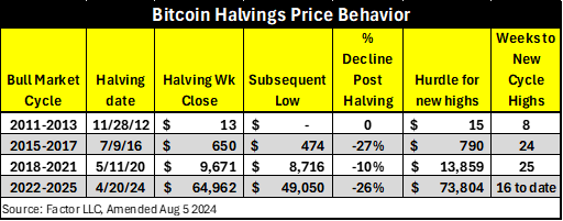 Bitcoin Sellers Running Out Of Coins As Dominance Hits 3-Year High