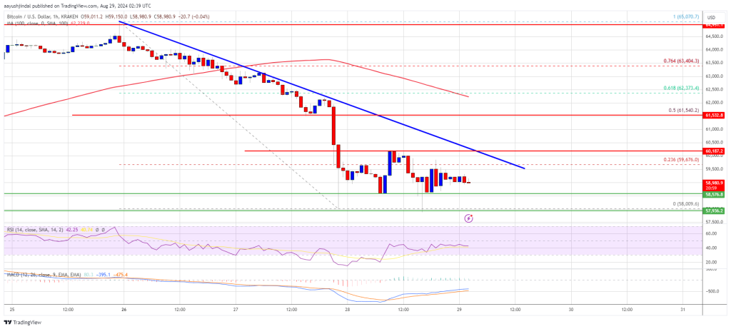 O preço do Bitcoin se mantém dentro da faixa: os touros podem iniciar uma recuperação?