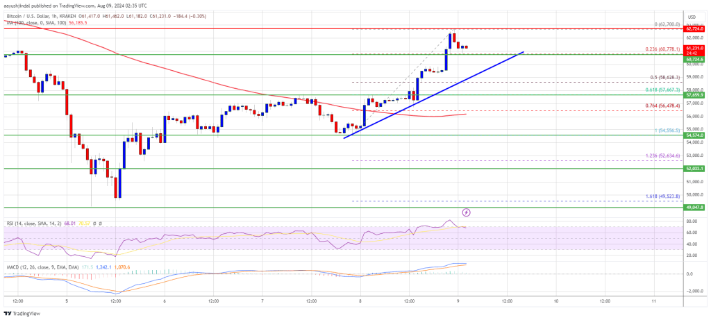 Bitcoin Price Reclaims $60K: Is The Rally Resuming?