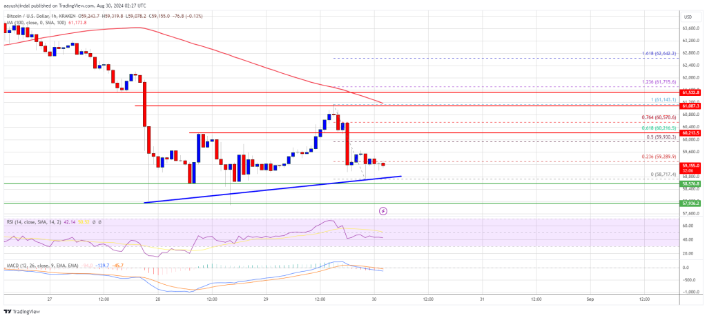 El precio de Bitcoin mantiene el soporte: ¿Hay un rebote en el horizonte?