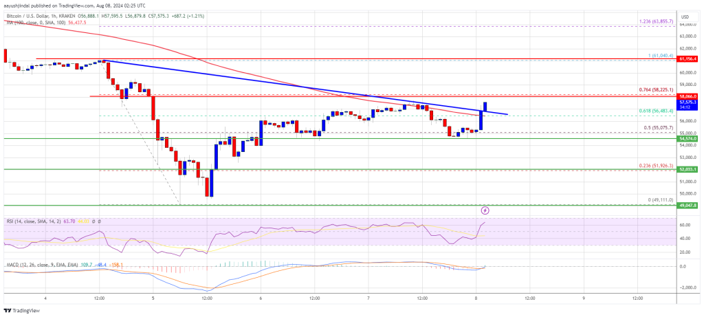 El precio de Bitcoin prevé ventajas adicionales: ¿Persistirá la recuperación?