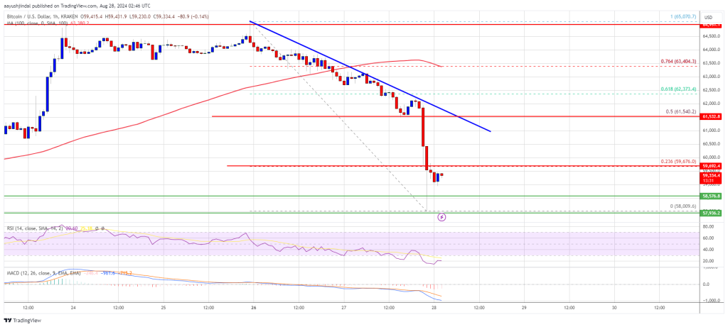 El precio de Bitcoin vuelve a caer por debajo de los 60.000 dólares: ¿puede lograr una recuperación?