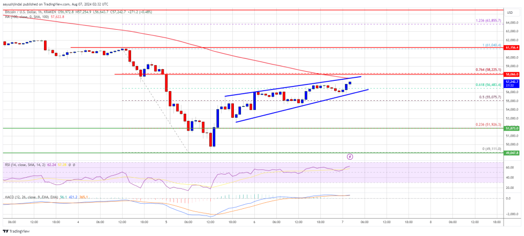 El precio de Bitcoin gana fuerza: 100 SMA crucial para ganancias sostenidas