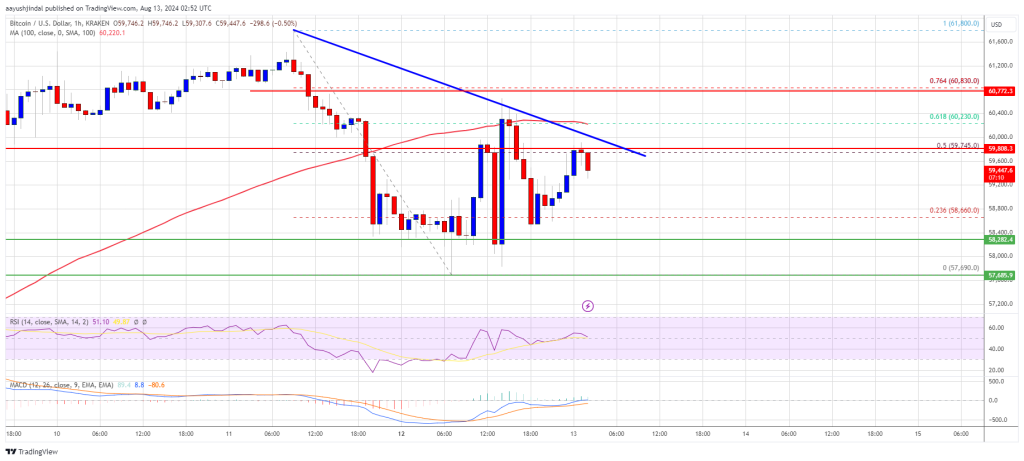 Bitcoin Price Eyes Upside Break: Is a Bullish Move Ahead?