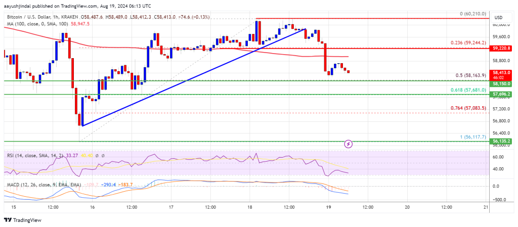 El precio de Bitcoin recorta las ganancias: ¿Está perdiendo fuerza la recuperación?