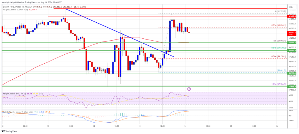 El precio de Bitcoin cruza los $60,000, pero lucha por mantener el ritmo