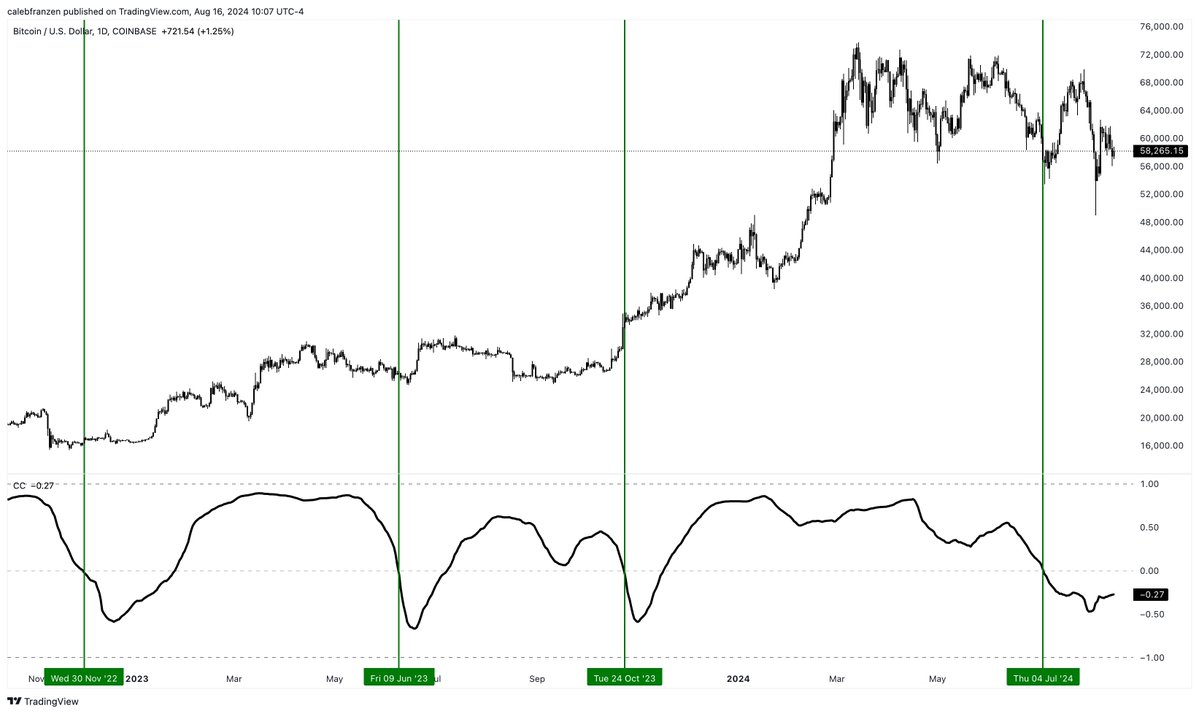 A correlação negativa do Bitcoin (BTC) com as ações é um sinal de alta? Analista revela