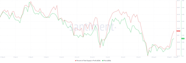 Los inversores de Cardano reaccionan al aumento del 14% en el precio de la ADA a 0,37 dólares