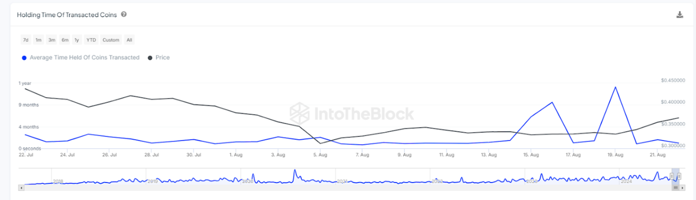 Los inversores de Cardano reaccionan al aumento del 14% en el precio de la ADA a 0,37 dólares