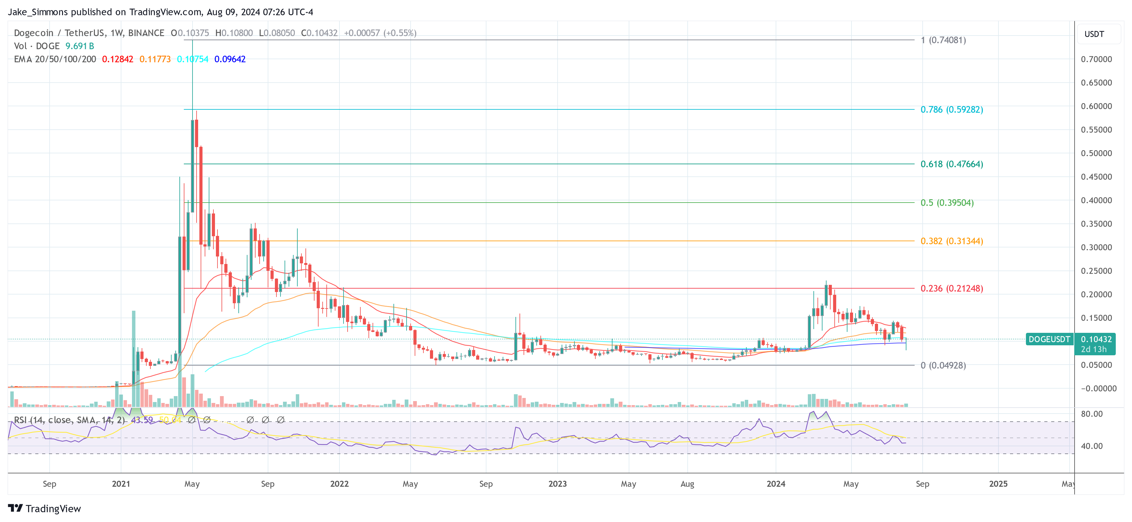 El precio de Dogecoin podría dispararse un 900%: un analista predice lo que debe suceder