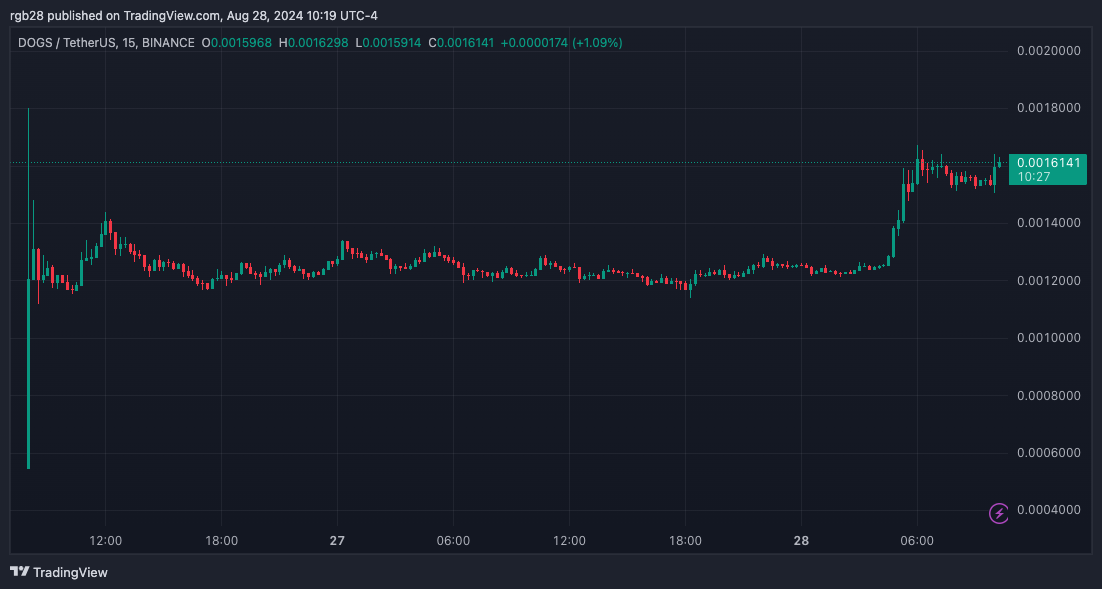 Memecoin DOGS, basado en TON, se convierte en el Top 100 de mayores ganancias con un salto del 30%