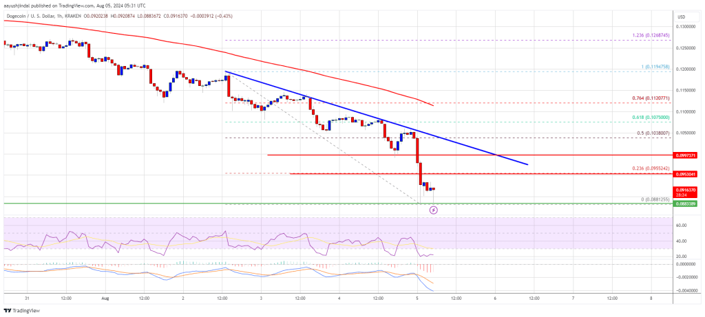 Preço Dogecoin (DOGE) cai junto com Bitcoin e Ethereum: análise de mercado