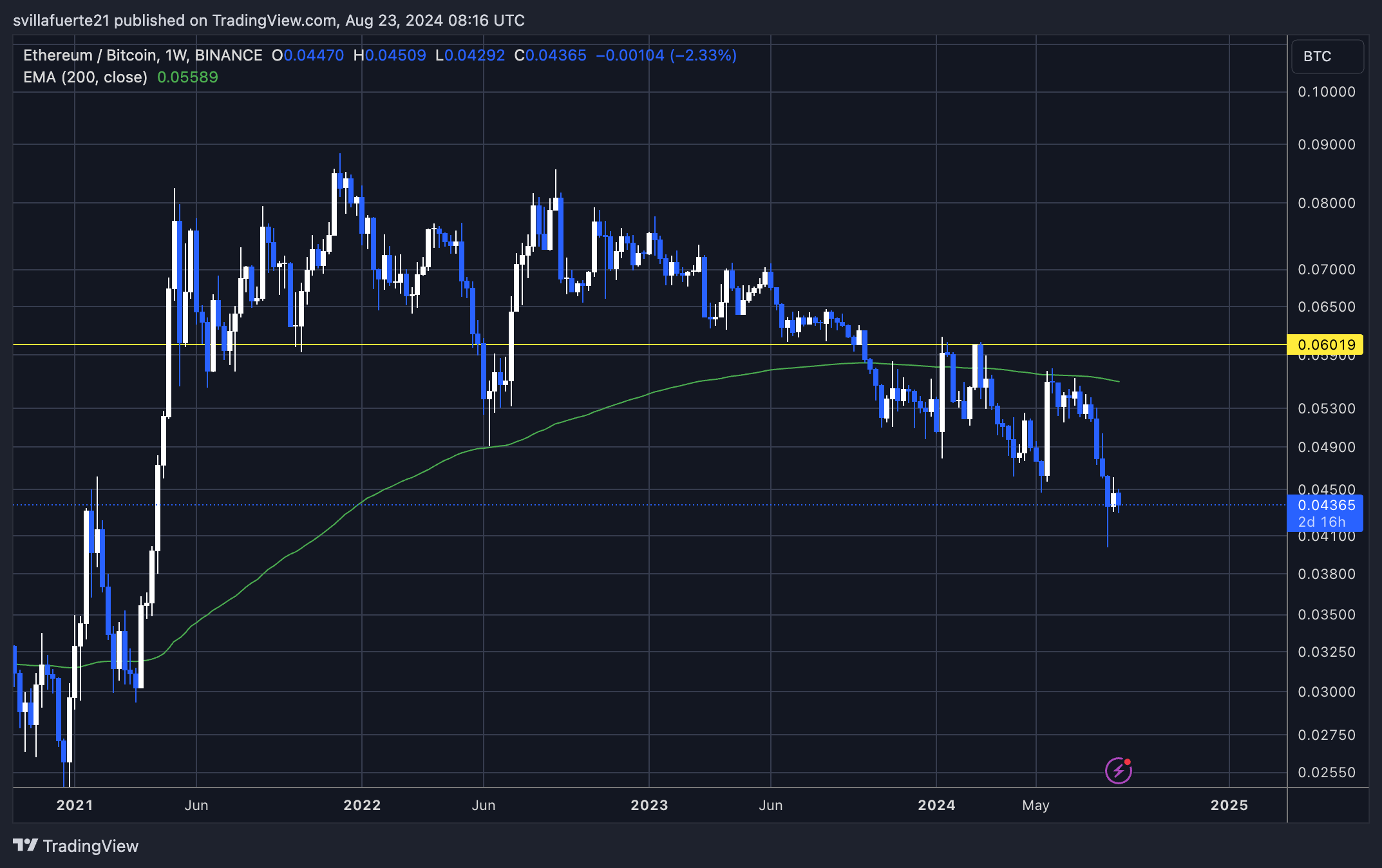 Инвесторы покупают биткойны (BTC) вместо Ethereum (ETH): раскрытие ключевых данных