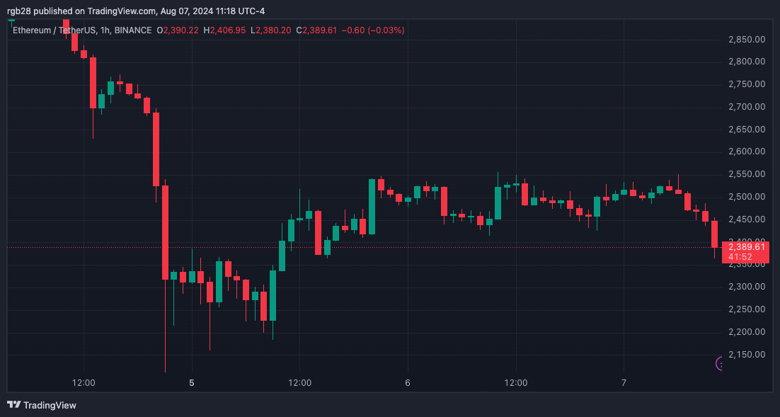 Ethereum en movimiento: se despiertan las billeteras ETH inactivas vinculadas a una estafa de $ 4 mil millones