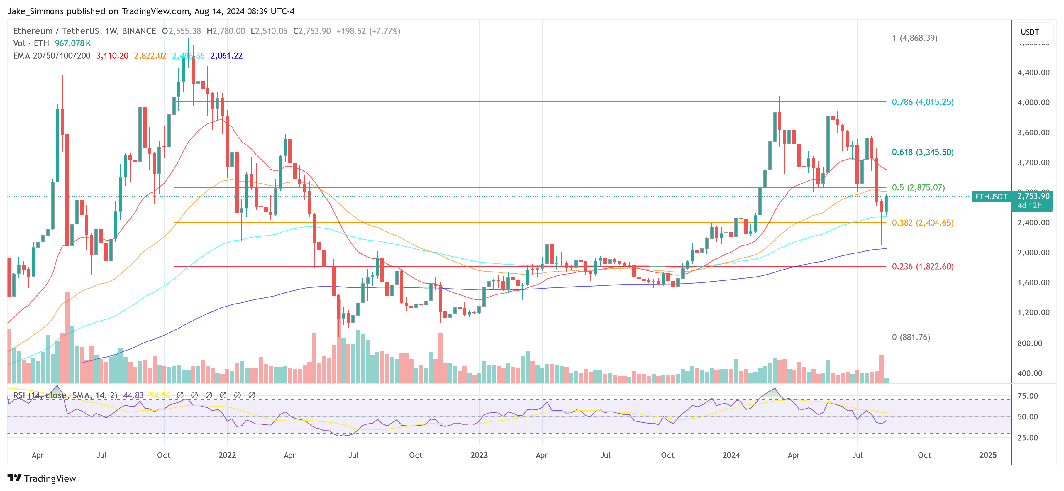 El precio de Ethereum alcanzará un nuevo máximo histórico si esto sucede: criptoanalista