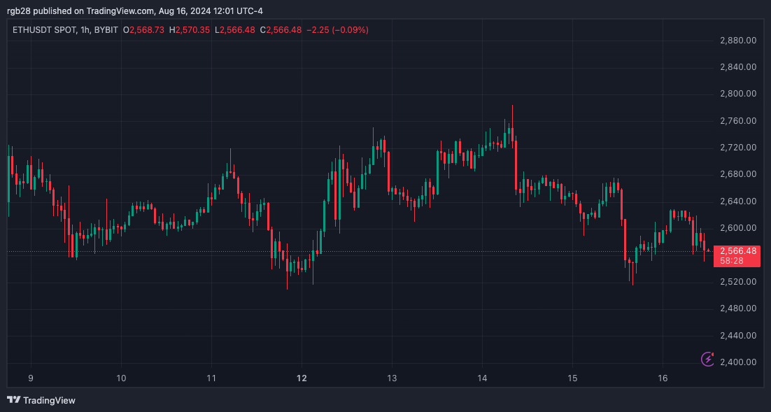 影響に備える：イーサリアム価格は12月に1,200ドルまで急落する可能性があると専門家が語る