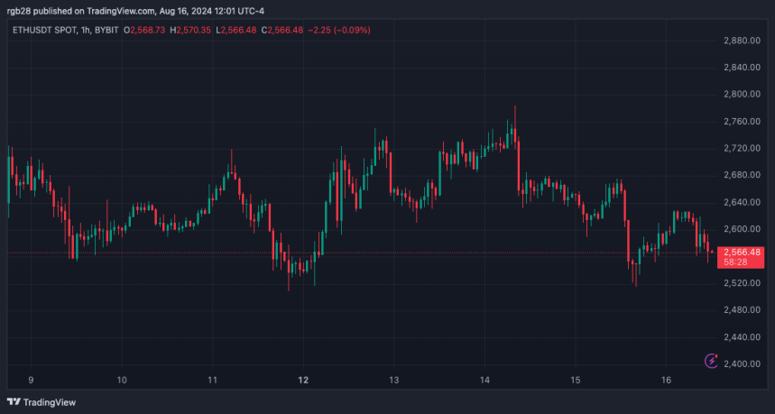 Ethereum, ETH, ETHUSDT