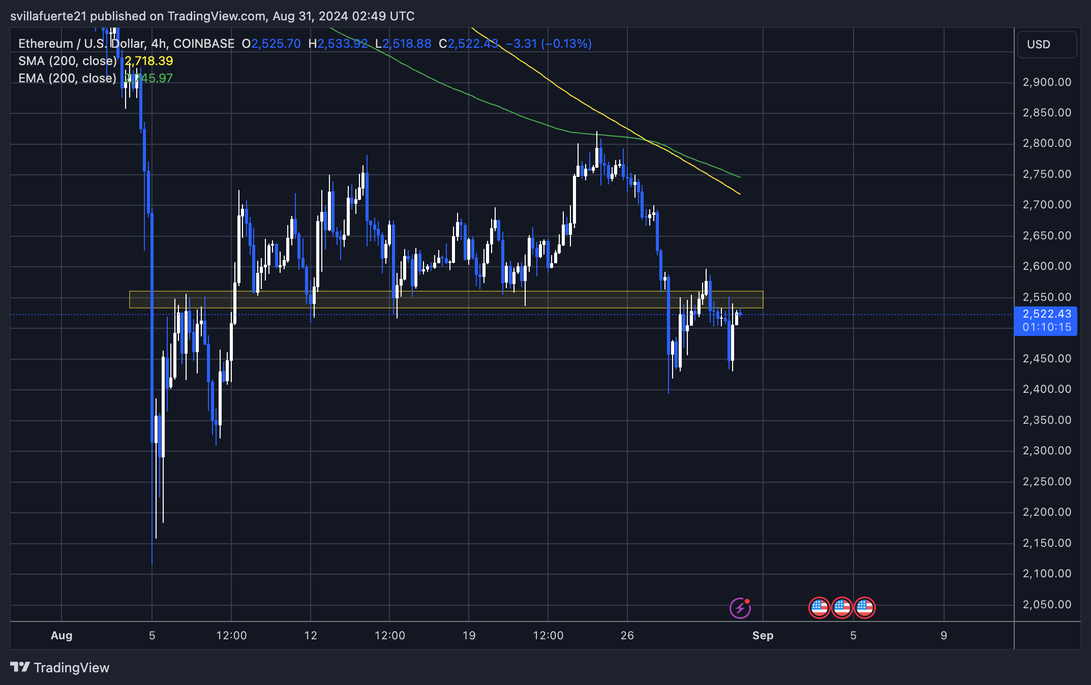 Ethereum (ETH) luta para ultrapassar os US$ 2.600: o que está diminuindo a ETH?