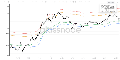 Показатели Ethereum стали положительными: может ли это привести к тому, что новый ATH превысит 5000 долларов?