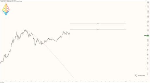 Цена Ethereum готова к прорыву на 75% до $4723, и вот почему