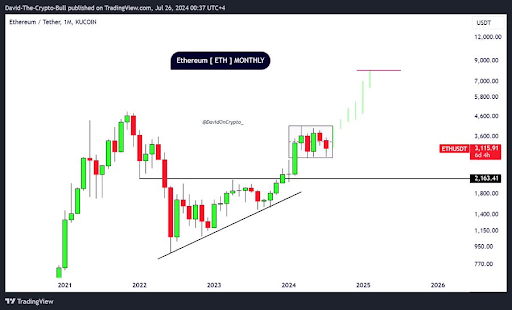 Цена Ethereum готова к прорыву на 75% до $4723, и вот почему