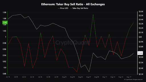 Показатели Ethereum стали положительными: может ли это привести к тому, что новый ATH превысит 5000 долларов?