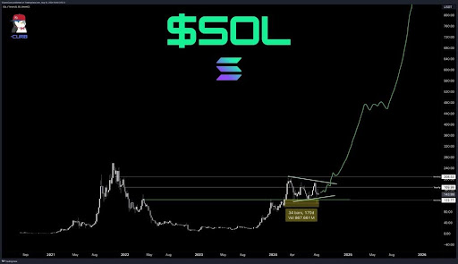 Kann Solana den Lauf von Ethereum auf 1.000 US-Dollar wiederholen? Expertenantworten