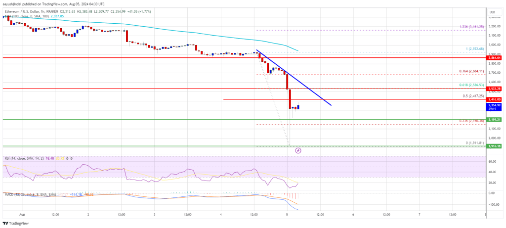 O preço do Ethereum cai mais de 20%: o mercado reage à grande liquidação