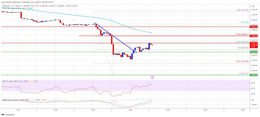 Ethereum-Preis erholt sich auf 2.500 US-Dollar: Gibt es mehr Raum zum Klettern?