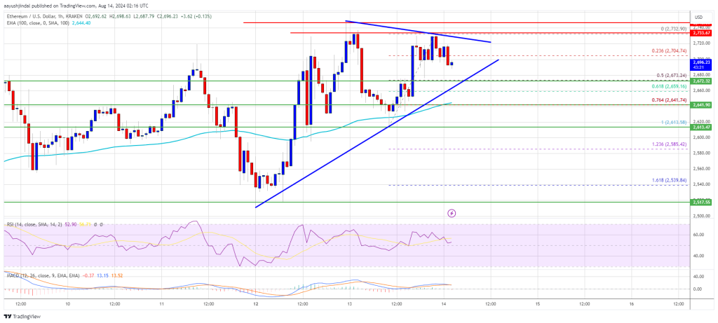 Ethereum Bulls mira em US$ 3 mil: um avanço está chegando?