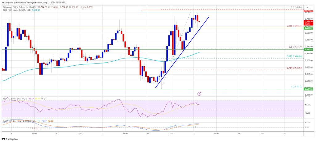 El precio de Ethereum gana fuerza y ​​supera a Bitcoin con un aumento del 8%